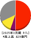 富士紡ホールディングス 損益計算書 2025年3月期 富士紡ホールディングス 損益計算書 2025年3月期