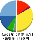 システムリサーチ 貸借対照表 2023年12月期