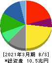 ＫＤＤＩ 貸借対照表 2021年3月期
