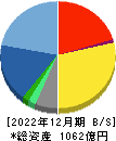 エイベックス 貸借対照表 2022年12月期