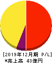 ベルトラ 損益計算書 2019年12月期 ベルトラ 損益計算書 2019年12月期