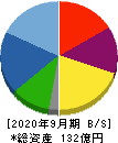 粧美堂 貸借対照表 2020年9月期 粧美堂 貸借対照表 2020年9月期
