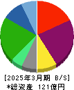 リビングプラットフォーム 貸借対照表 2025年3月期 リビングプラットフォーム 貸借対照表 2025年3月期