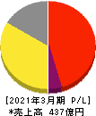 SRSホールディングス 損益計算書 2021年3月期 SRSホールディングス 損益計算書 2021年3月期