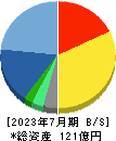 アイル 貸借対照表 2023年7月期 アイル 貸借対照表 2023年7月期