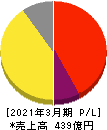 サンマルクホールディングス 損益計算書 2021年3月期 サンマルクホールディングス 損益計算書 2021年3月期