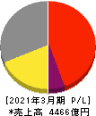 JSR 損益計算書 2021年3月期 JSR 損益計算書 2021年3月期