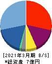 ラバブルマーケティンググループ 貸借対照表 2021年3月期 ラバブルマーケティンググループ 貸借対照表 2021年3月期