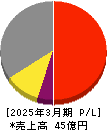 松尾電機 損益計算書 2025年3月期