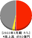 五洋建設 損益計算書 2022年3月期