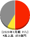 有沢製作所 損益計算書 2020年3月期