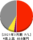 有沢製作所 損益計算書 2021年3月期