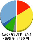 ヨシックスホールディングス 貸借対照表 2024年3月期 ヨシックスホールディングス 貸借対照表 2024年3月期