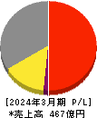 ハークスレイ 損益計算書 2024年3月期 ハークスレイ 損益計算書 2024年3月期