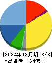 システムリサーチ 貸借対照表 2024年12月期