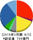 都築電気 貸借対照表 2019年3月期 都築電気 貸借対照表 2019年3月期