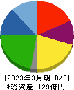 アストマックス 貸借対照表 2023年3月期 アストマックス 貸借対照表 2023年3月期