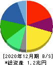 資生堂 貸借対照表 2020年12月期 資生堂 貸借対照表 2020年12月期