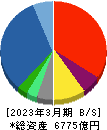 兼松 貸借対照表 2023年3月期 兼松 貸借対照表 2023年3月期