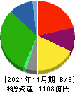 キユーソー流通システム 貸借対照表 2021年11月期 キユーソー流通システム 貸借対照表 2021年11月期