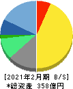 ディップ 貸借対照表 2021年2月期 ディップ 貸借対照表 2021年2月期