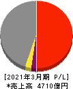 五洋建設 損益計算書 2021年3月期