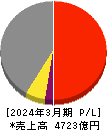 スタンレー電気 損益計算書 2024年3月期 スタンレー電気 損益計算書 2024年3月期