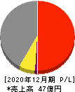 グッドライフカンパニー 損益計算書 2020年12月期 グッドライフカンパニー 損益計算書 2020年12月期