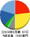 エイベックス 貸借対照表 2024年6月期