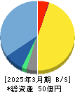システムソフト 貸借対照表 2025年3月期