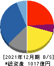 ジャパンインベストメントアドバイザー 貸借対照表 2021年12月期 ジャパンインベストメントアドバイザー 貸借対照表 2021年12月期