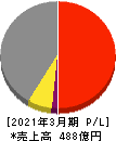 日本コンクリート工業 損益計算書 2021年3月期