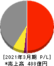 日本コンクリート工業 損益計算書 2021年3月期 日本コンクリート工業 損益計算書 2021年3月期
