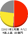 買取王国 損益計算書 2021年2月期 買取王国 損益計算書 2021年2月期