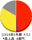フィーチャ 損益計算書 2024年6月期 フィーチャ 損益計算書 2024年6月期
