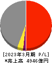 西日本鉄道 損益計算書 2023年3月期 西日本鉄道 損益計算書 2023年3月期