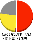 買取王国 損益計算書 2022年2月期 買取王国 損益計算書 2022年2月期