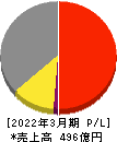 扶桑薬品工業 損益計算書 2022年3月期 扶桑薬品工業 損益計算書 2022年3月期