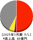 桜井製作所 損益計算書 2025年3月期
