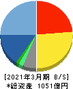 エイベックス 貸借対照表 2021年3月期