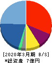 ラバブルマーケティンググループ 貸借対照表 2020年3月期 ラバブルマーケティンググループ 貸借対照表 2020年3月期