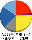 ナイガイ 貸借対照表 2025年4月期