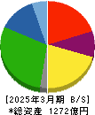 Ｇｅｎｋｙ　ＤｒｕｇＳｔｏｒｅｓ 貸借対照表 2025年3月期