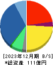 BRUNO 貸借対照表 2023年12月期 BRUNO 貸借対照表 2023年12月期
