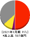 酉島製作所 損益計算書 2021年3月期 酉島製作所 損益計算書 2021年3月期