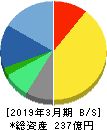 ぐるなび 貸借対照表 2019年3月期