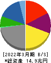 三井物産 貸借対照表 2022年3月期