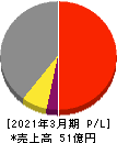 KYCOMホールディングス 損益計算書 2021年3月期 KYCOMホールディングス 損益計算書 2021年3月期