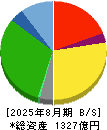 ハローズ 貸借対照表 2025年8月期