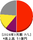eBASE 損益計算書 2024年3月期 eBASE 損益計算書 2024年3月期